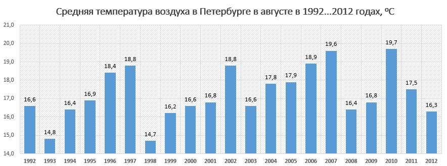 Средняя температура воздуха в августе в Петербурге за последние 20 лет