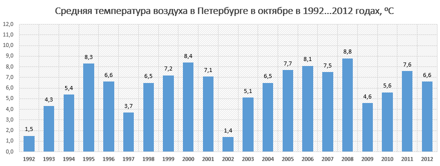 Среднемесячная температура воздуха в Петербурге в октябре в 1992....2012 годах