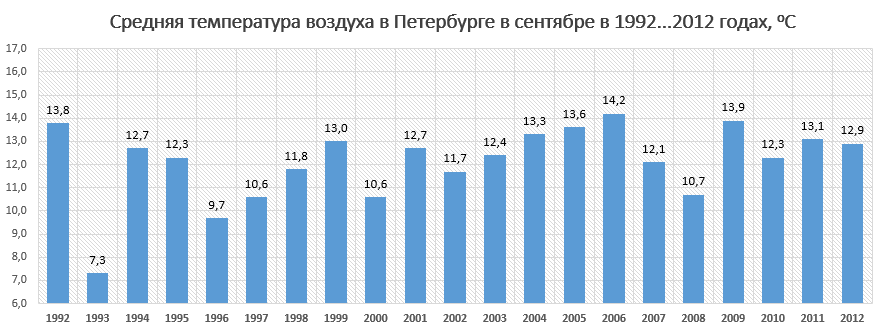 Средняя температура воздуха в Петербурге в сентябре за последние двадцать лет